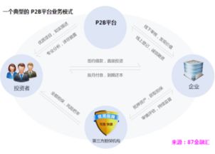 互聯網金融模式的介紹
